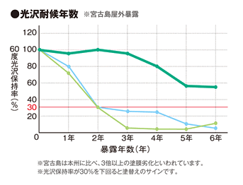 光沢耐候年数グラフ